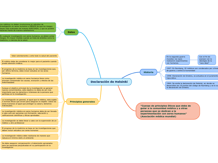 Declaración de Helsinki Mind Map